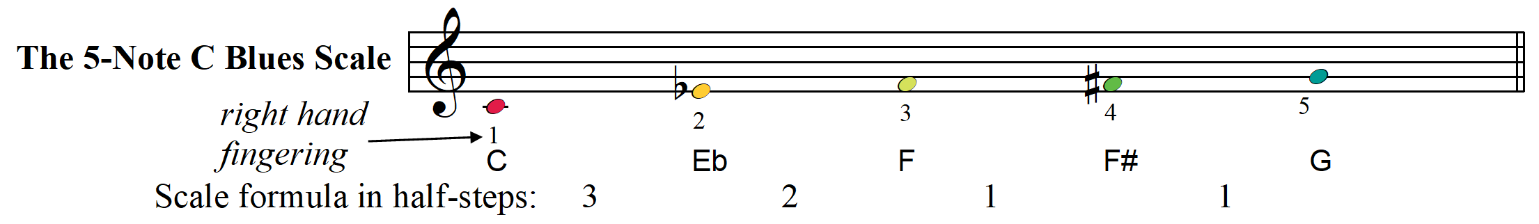 c blues scale five note version for kids copyright 2023 Jeff Anvinson www.jlamusic.com www.musictheoryetc.com